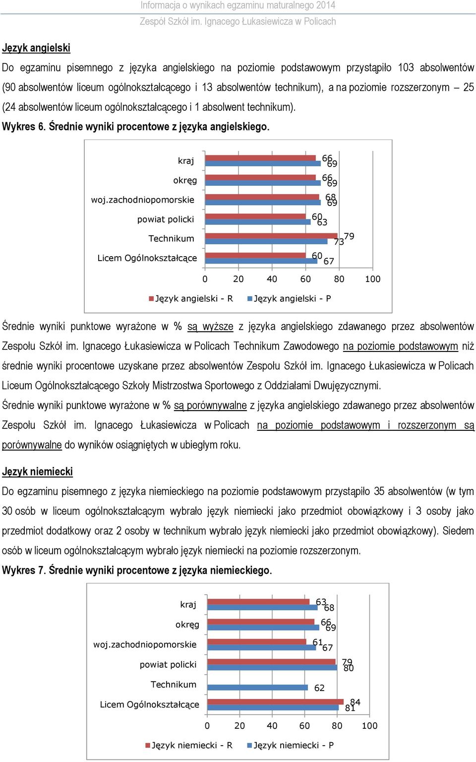 66 69 66 69 68 69 60 63 79 73 60 67 0 20 40 60 80 100 Język angielski - R Język angielski - P Średnie wyniki punktowe wyrażone w % są wyższe z języka angielskiego zdawanego przez absolwentów Zespołu