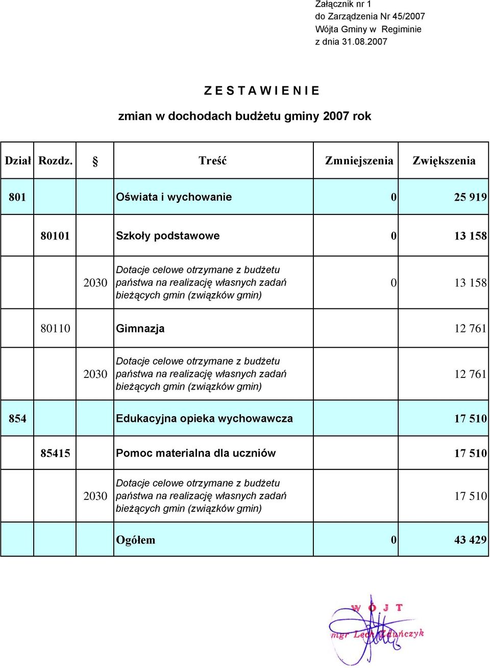 Treść Zmniejszenia Zwiększenia 801 Oświata i wychowanie 0 25 919 80101 Szkoły podstawowe 0 13