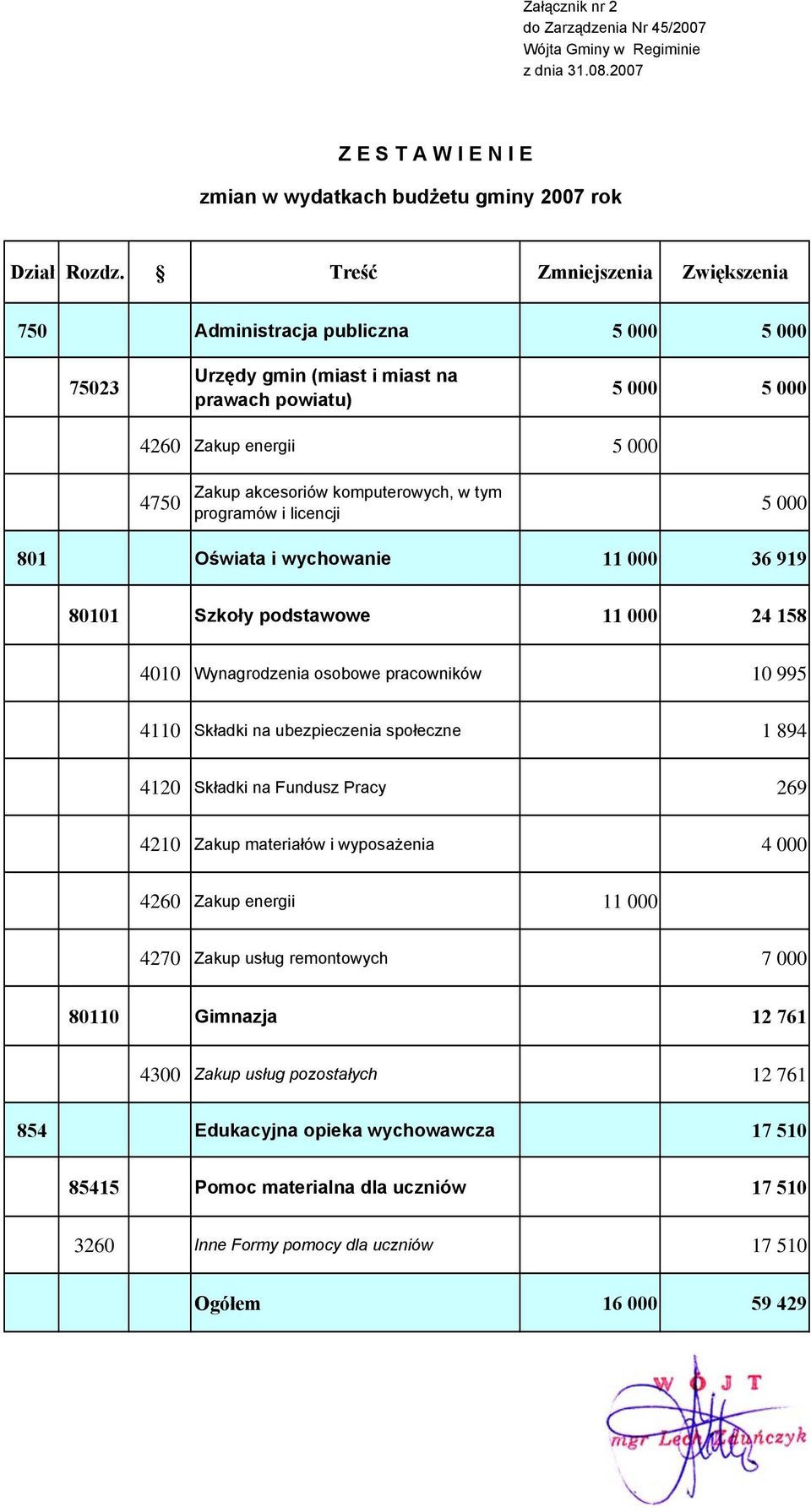 tym programów i licencji 5 000 801 Oświata i wychowanie 11 000 36 919 80101 Szkoły podstawowe 11 000 24 158 4010 Wynagrodzenia osobowe pracowników 10 995 4110 Składki na ubezpieczenia społeczne 1 894