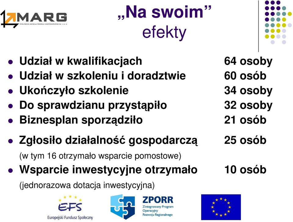 gospodarczą (w tym 16 otrzymało wsparcie pomostowe) Wsparcie inwestycyjne otrzymało