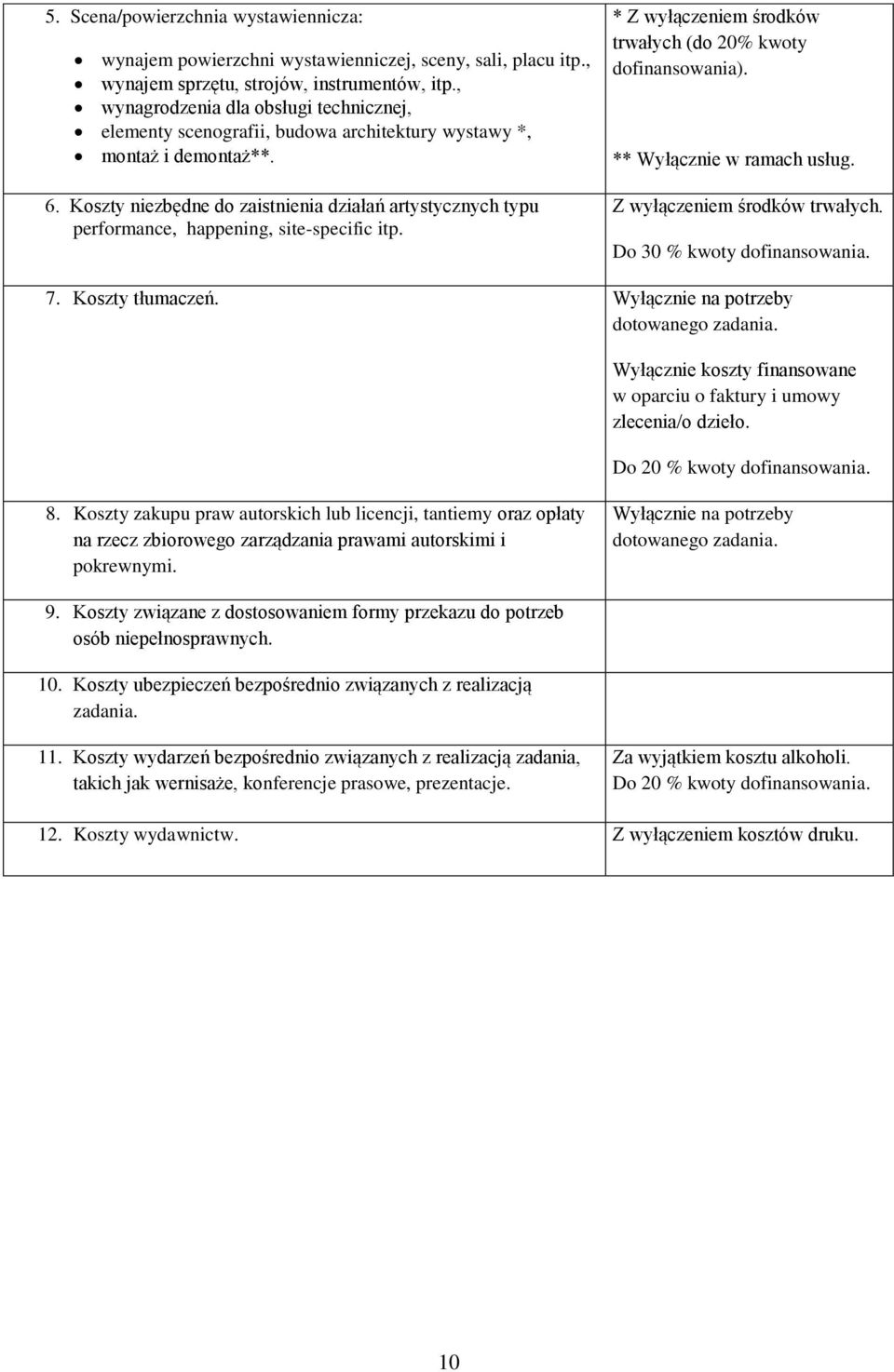 Koszty niezbędne do zaistnienia działań artystycznych typu performance, happening, site-specific itp. * Z wyłączeniem środków trwałych (do 20% kwoty dofinansowania). ** Wyłącznie w ramach usług.