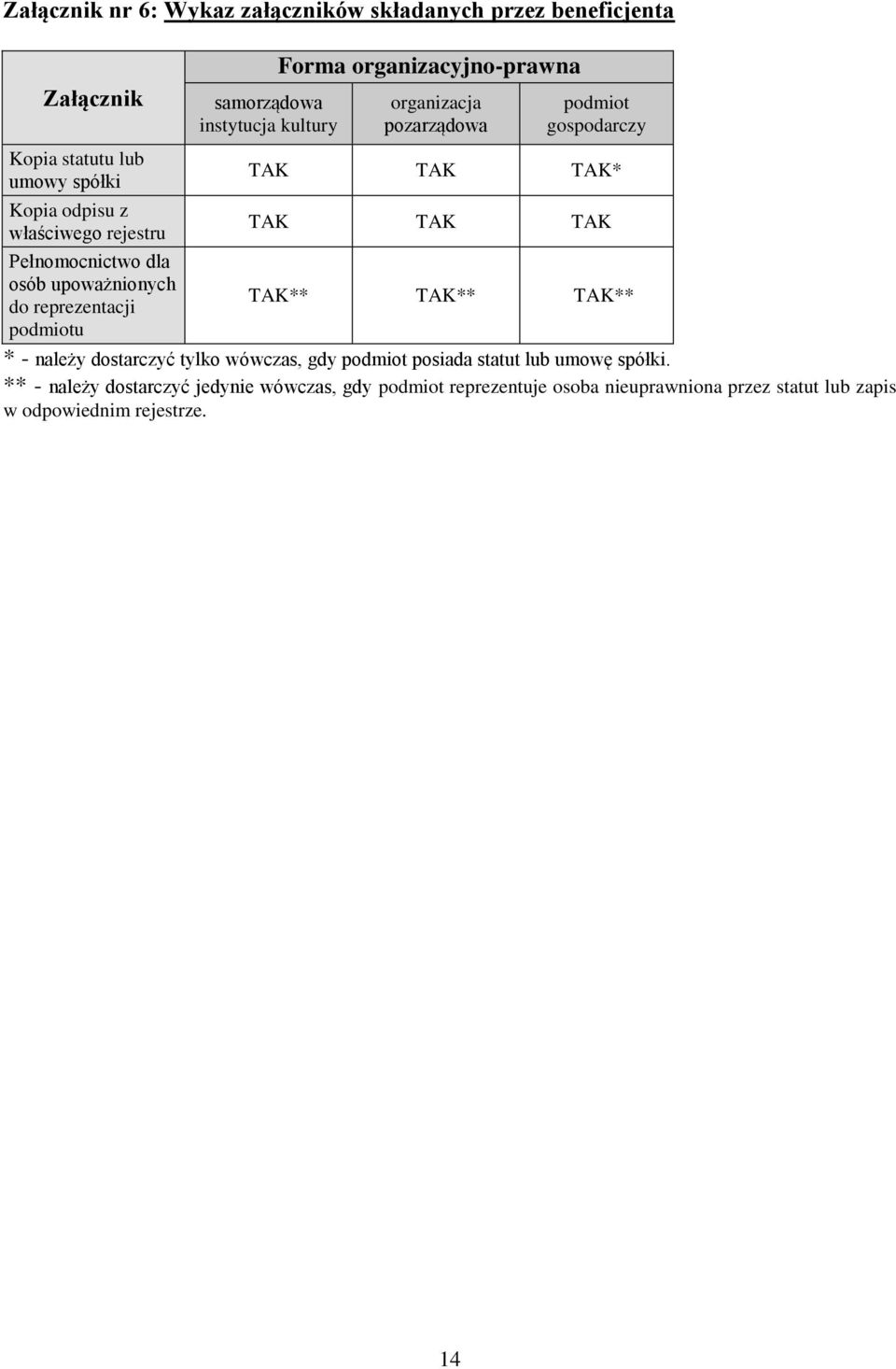 pozarządowa podmiot gospodarczy TAK TAK TAK* TAK TAK TAK TAK** TAK** TAK** * - należy dostarczyć tylko wówczas, gdy podmiot posiada statut