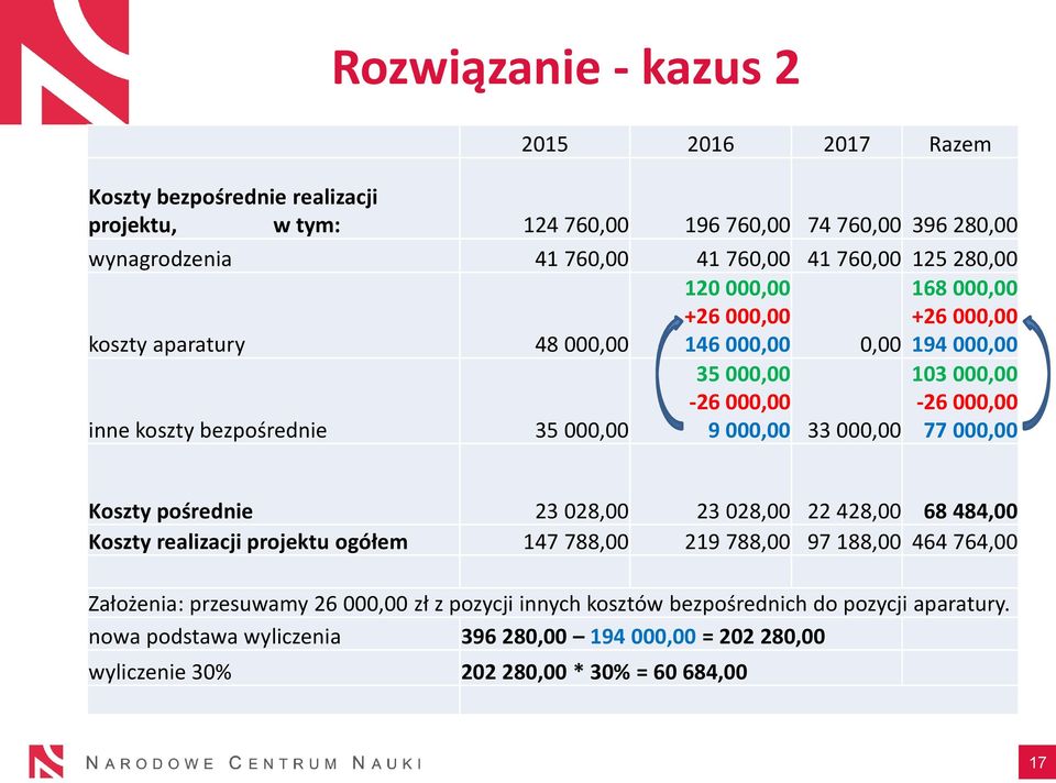 103 000,00-26 000,00 77 000,00 Koszty pośrednie 23 028,00 23 028,00 22 428,00 68 484,00 Koszty realizacji projektu ogółem 147 788,00 219 788,00 97 188,00 464 764,00 Założenia: