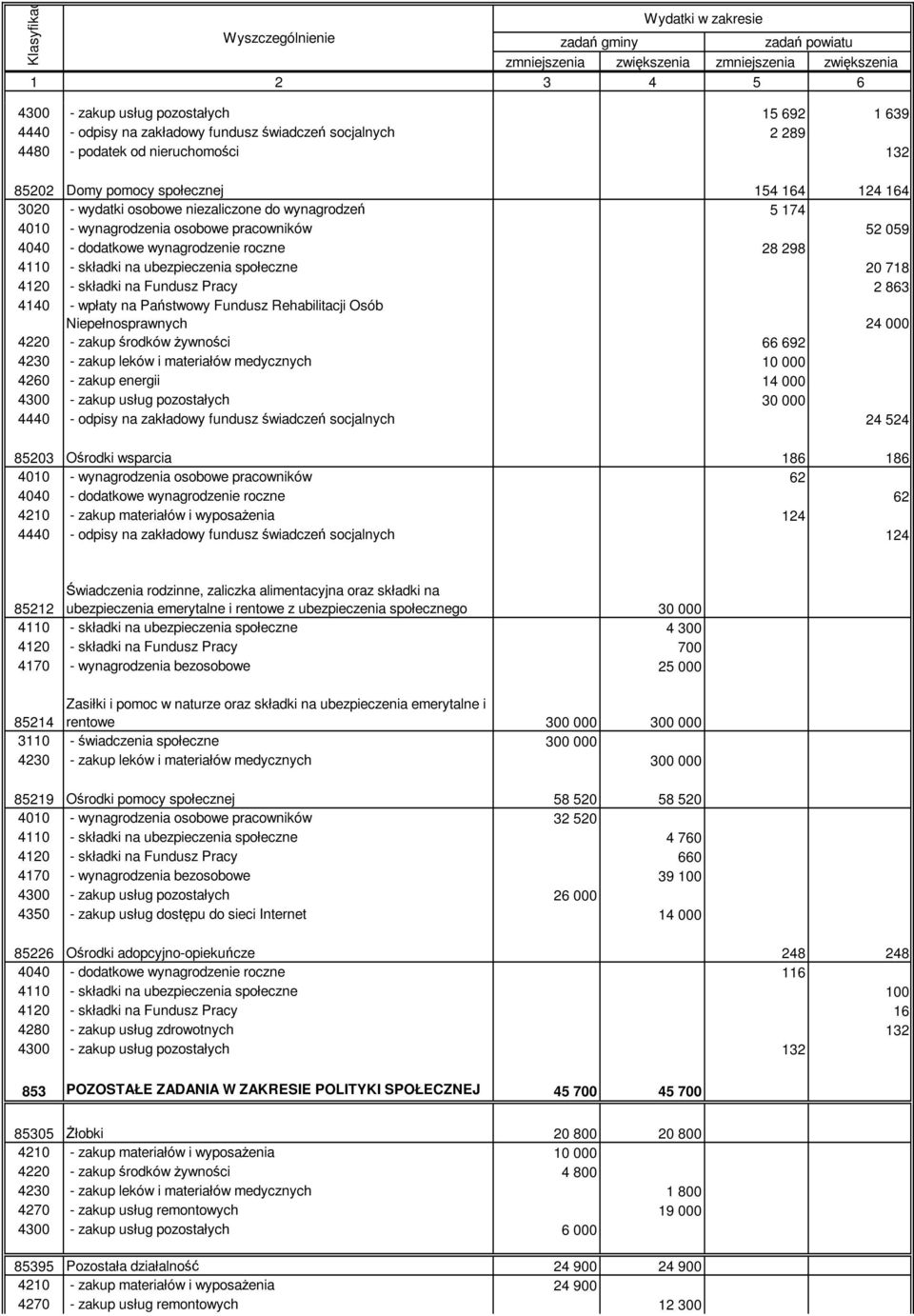 składki na Fundusz Pracy 2 863 4140 - wpłaty na Państwowy Fundusz Rehabilitacji Osób Niepełnosprawnych 24 000 4220 - zakup środków Ŝywności 66 692 4230 - zakup leków i materiałów medycznych 10 000