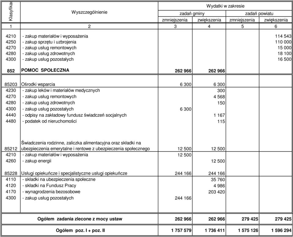 - zakup usług pozostałych 6 300 4440 - odpisy na zakładowy fundusz świadczeń socjalnych 1 167 4480 - podatek od nieruchomości 115 85212 Świadczenia rodzinne, zaliczka alimentacyjna oraz składki na