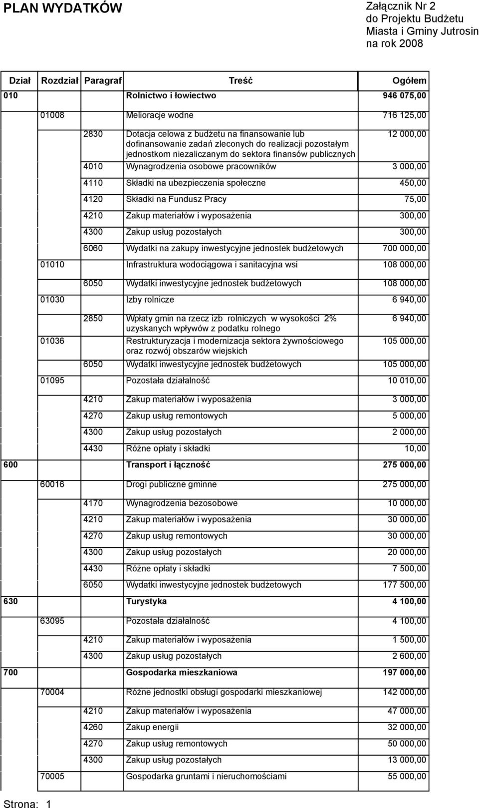 budżetowych 01010 Infrastruktura wodociągowa i sanitacyjna wsi 01030 Izby rolnicze 2850 Wpłaty gmin na rzecz izb rolniczych w wysokości 2% uzyskanych wpływów z podatku rolnego 01036 Restrukturyzacja