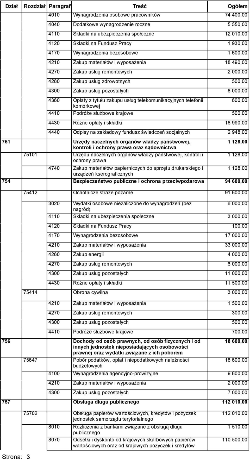 przeciwpożarowa 94 75412 Ochotnicze straże pożarne 75414 Obrona cywilna 91 6 000,00 17 000,00 3 6 000,00 1 11 1 700,00 756 Dochody od osób prawnych, od osób fizycznych i od innych jednostek