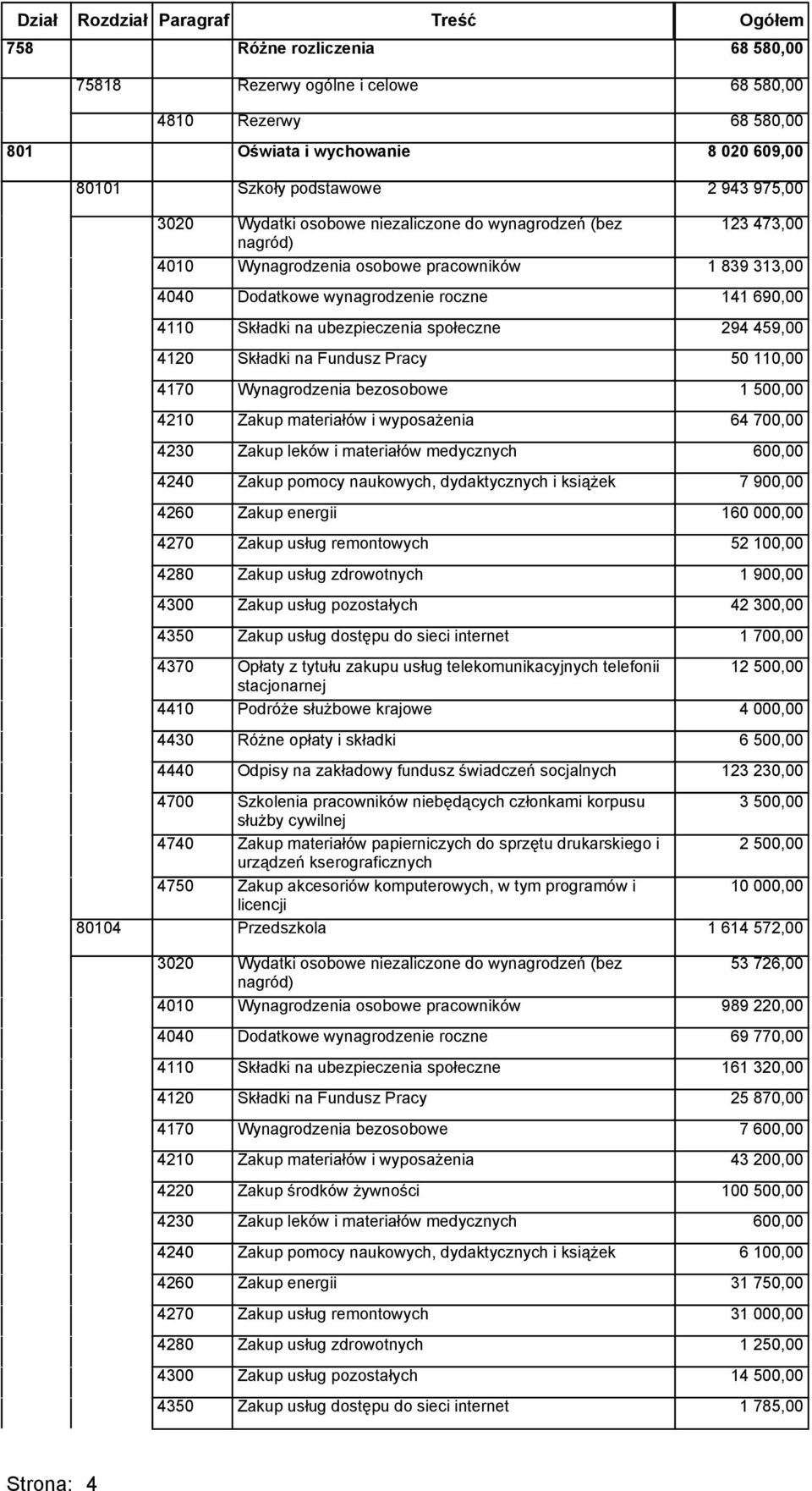 dydaktycznych i książek 2 943 975,00 123 473,00 1 839 313,00 141 690,00 294 459,00 50 110,00 1 64 700,00 7 900,00 160 000,00 52 1 900,00 42 1