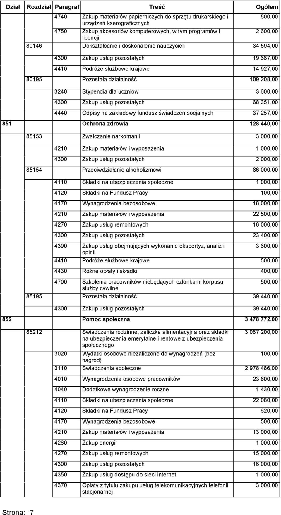 działalność 86 000,00 18 000,00 22 16 000,00 23 400,00 3 400,00 39 440,00 39 440,00 852 Pomoc społeczna 3 478 772,00 85212 Świadczenia rodzinne, zaliczka alimentacyjna oraz