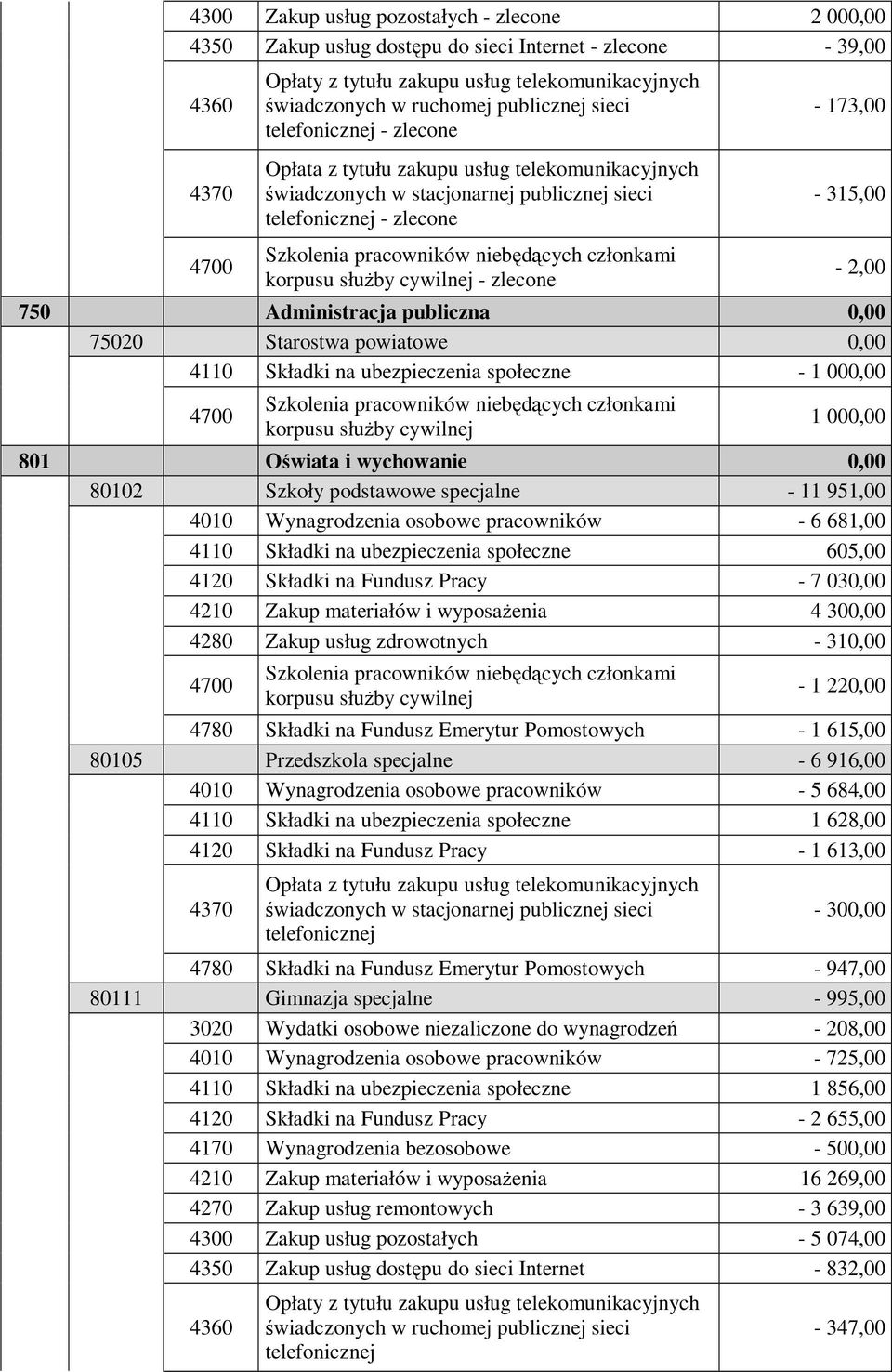 pracowników - 6 681,00 4110 Składki na ubezpieczenia społeczne 605,00 4120 Składki na Fundusz Pracy - 7 030,00 4210 Zakup materiałów i wyposaŝenia 4 300,00 4280 Zakup usług zdrowotnych - 310,00-1
