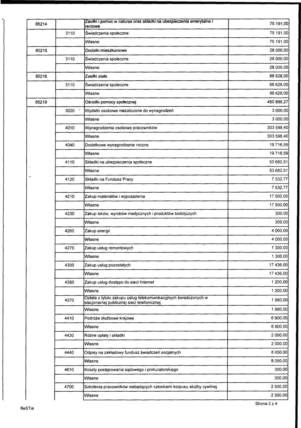 niezaliczone do wynagrodzeń 3 000,00 Własne 3 000,00 4010 Wynagrodzenia osobowe pracowników 303 598,40 Własne 303 598,40 4040 Dodatkowe wynagrodzenie roczne 19 716,59 Własne 19 716,59 4110 Składki na