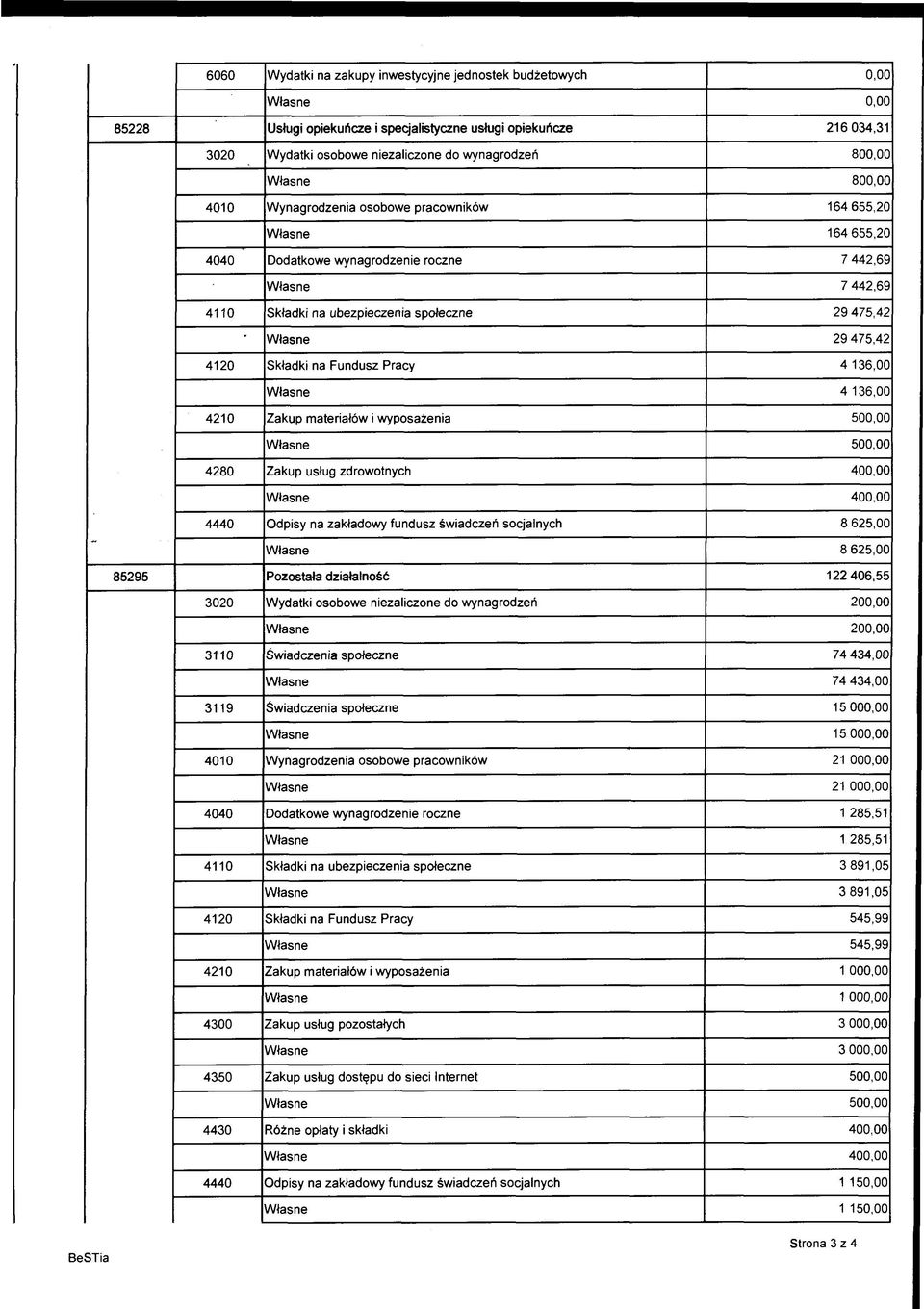 Własne 29 475,42 4120 Składki na Fundusz Pracy 4 136,00 Własne 4 136,00 4210 Zakup materiałów i wyposażenia 500,00 Własne 500,00 4280 Zakup usług zdrowotnych 400,00 Własne 400,00 4440 Odpisy na