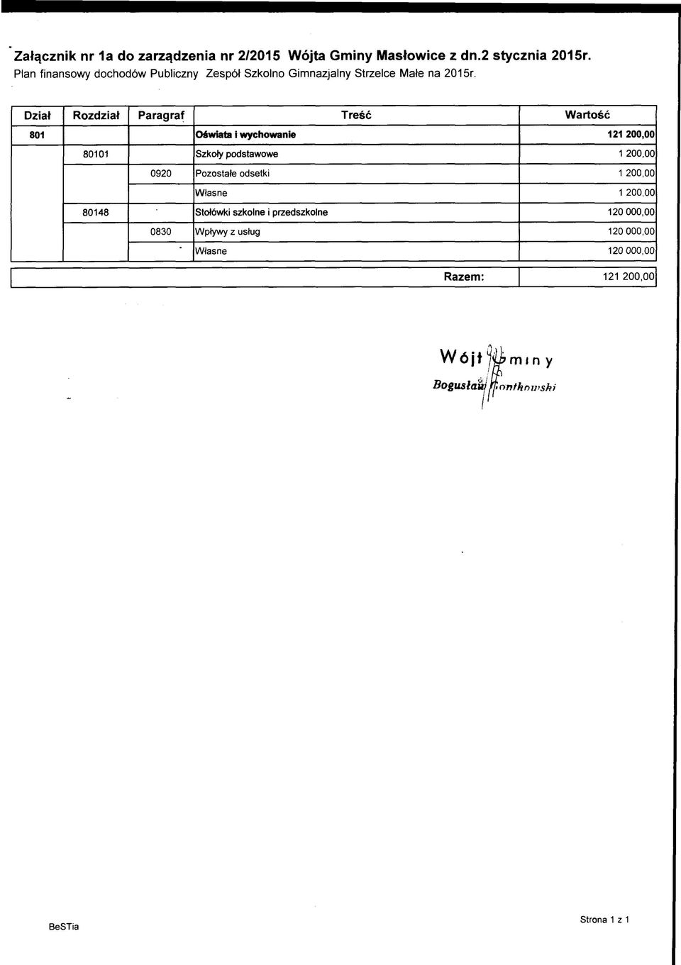 801 Oświata i wychowanie 121 200,00 80101 Szkoły podstawowe 1 200,00 0920 Pozostałe odsetki 1 200,00 Własne 1