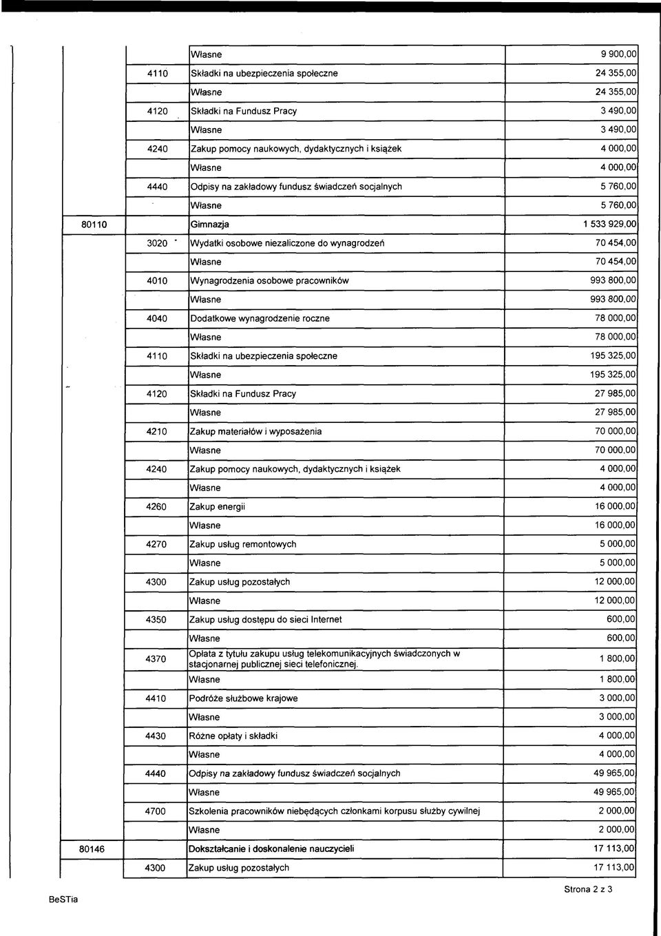 4010 Wynagrodzenia osobowe pracowników 993 800,00 Własne 993 800,00 4040 Dodatkowe wynagrodzenie roczne 78 000,00 Własne 78 000,00 4110 Składki na ubezpieczenia społeczne 195 325,00 Własne 195 325,00