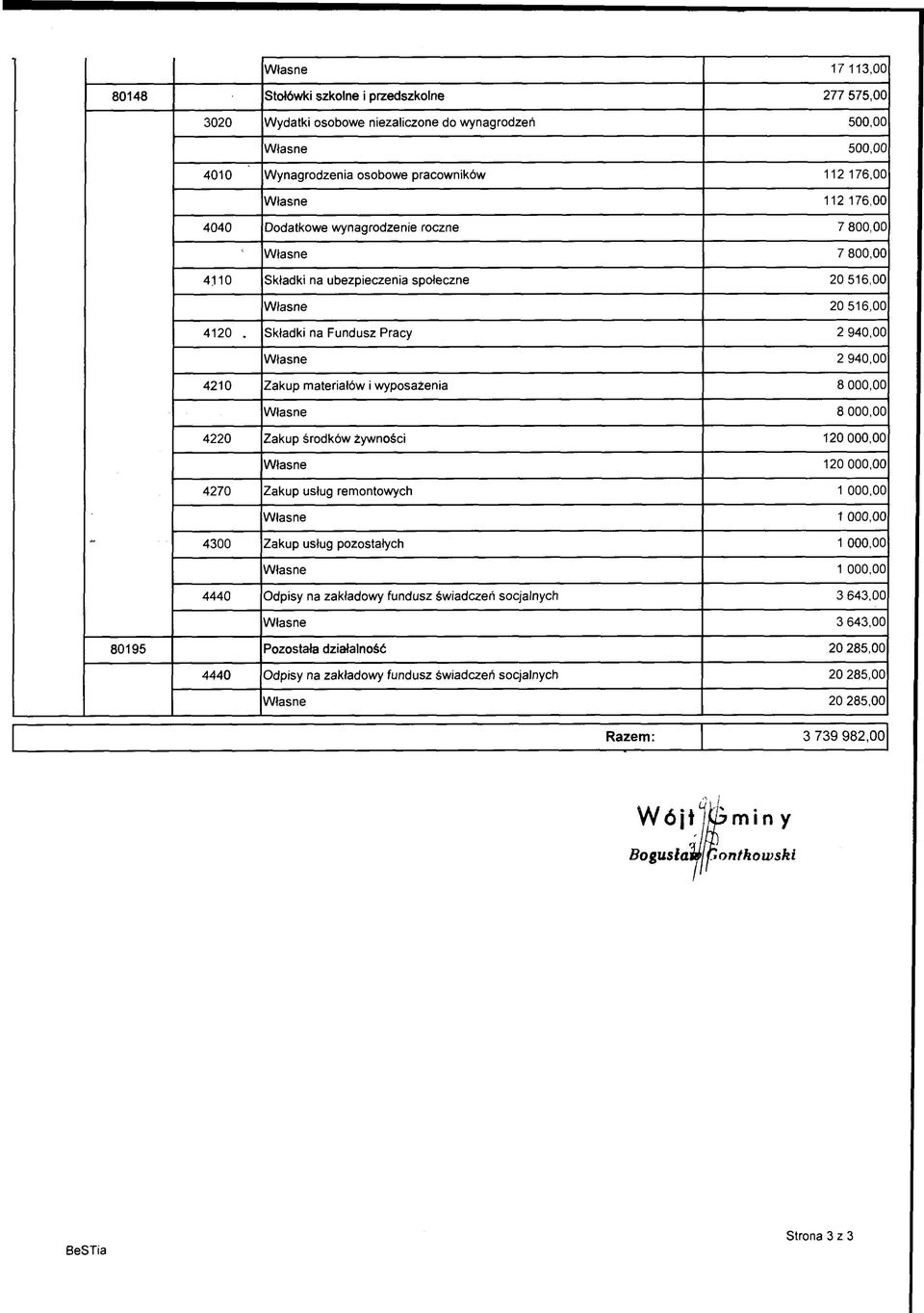 Składki na Fundusz Pracy 2 940,00 Własne 2 940,00 4210 Zakup materiałów i wyposażenia 8 000,00 Własne 8 000,00 4220 Zakup środków żywności 120 000,00 Własne 120 000,00 4270 Zakup usług remontowych 1