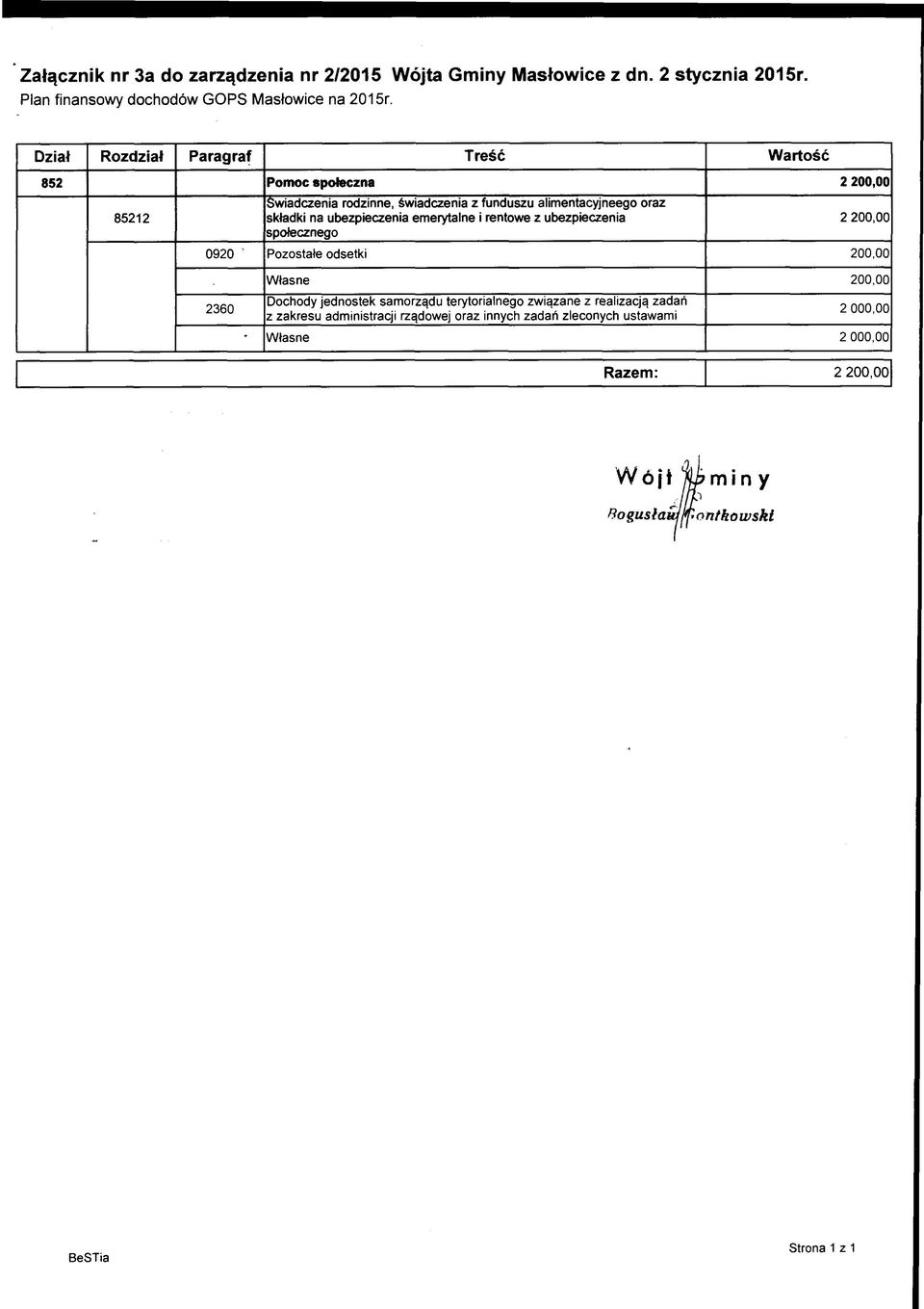 ubezpieczenia społecznego 2 200,00 0920 ' Pozostałe odsetki 200,00 2360 Własne 200,00 Dochody jednostek samorządu terytorialnego związane z realizacją