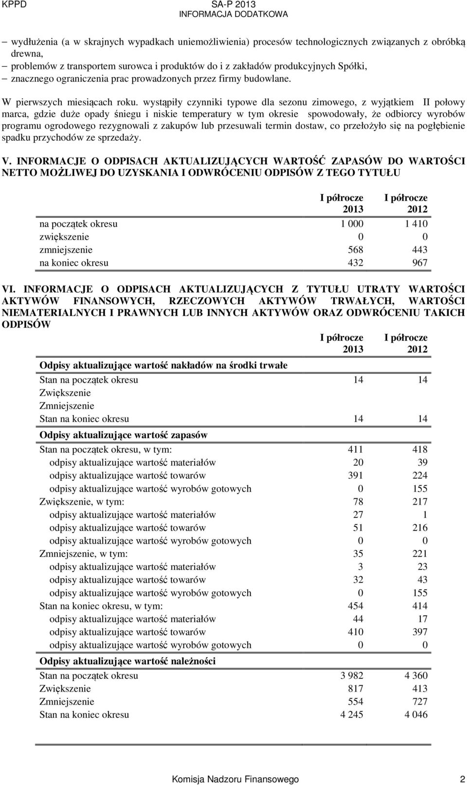 wystąpiły czynniki typowe dla sezonu zimowego, z wyjątkiem II połowy marca, gdzie duże opady śniegu i niskie temperatury w tym okresie spowodowały, że odbiorcy wyrobów programu ogrodowego rezygnowali