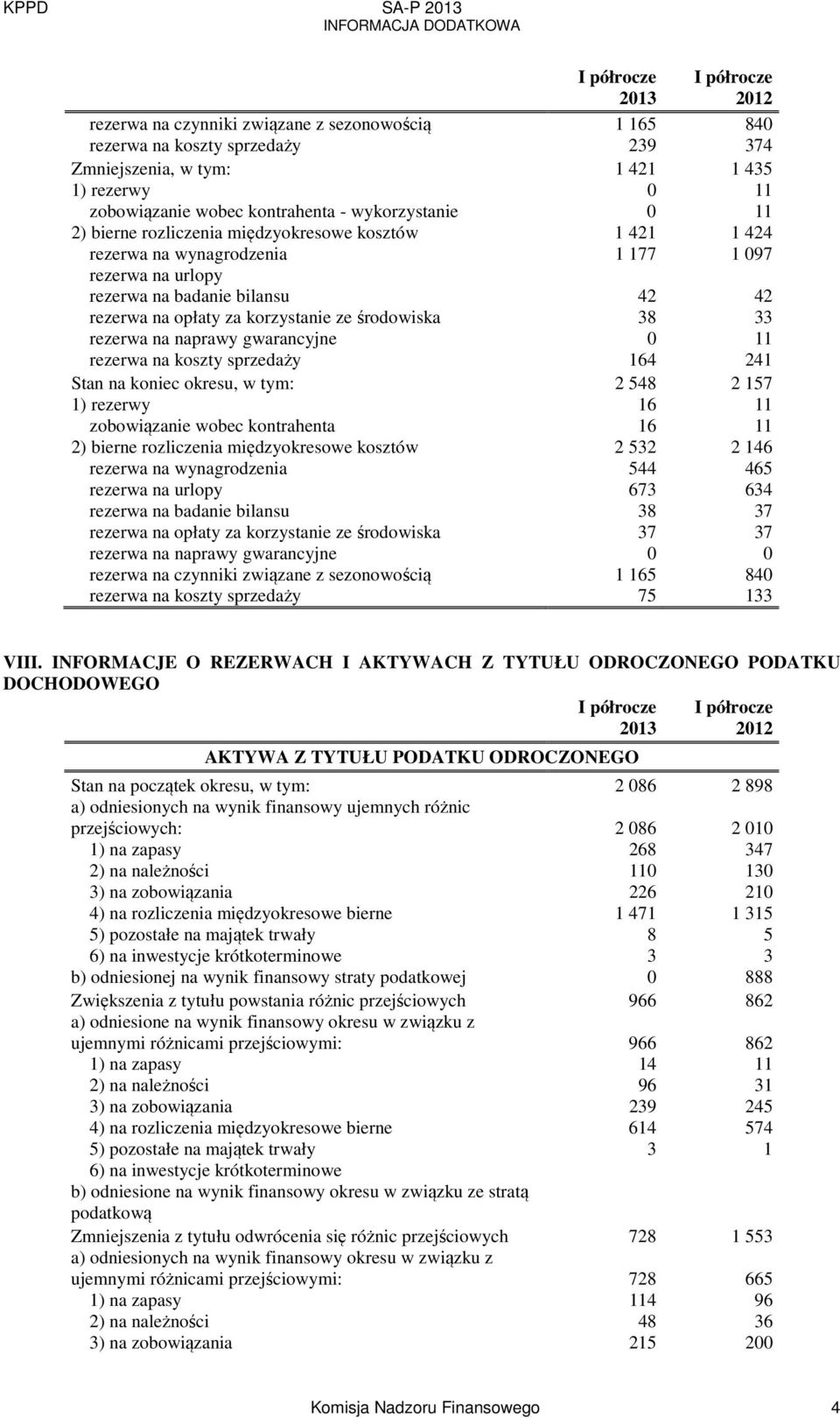 naprawy gwarancyjne 0 11 rezerwa na koszty y 164 241 Stan na koniec okresu, w tym: 2 548 2 157 1) rezerwy 16 11 zobowiązanie wobec kontrahenta 16 11 2) bierne rozliczenia międzyokresowe kosztów 2 532