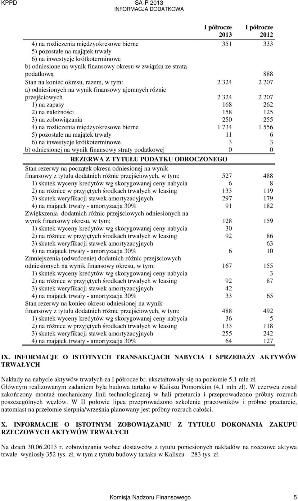 rozliczenia międzyokresowe bierne 1 734 1 556 5) pozostałe na majątek trwały 11 6 6) na inwestycje krótkoterminowe 3 3 b) odniesionej na wynik finansowy straty podatkowej 0 0 REZERWA Z TYTUŁU PODATKU