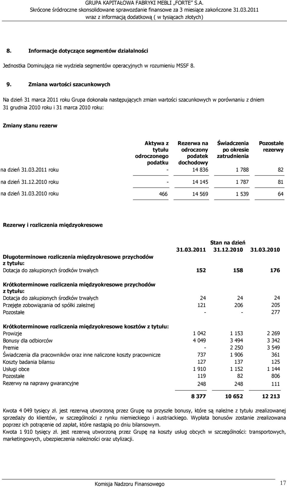 Zmiana wartości szacunkowych Na dzień 31 marca 2011 roku Grupa dokonała następujących zmian wartości szacunkowych w porównaniu z dniem 31 grudnia 2010 roku i 31 marca 2010 roku: Zmiany stanu rezerw