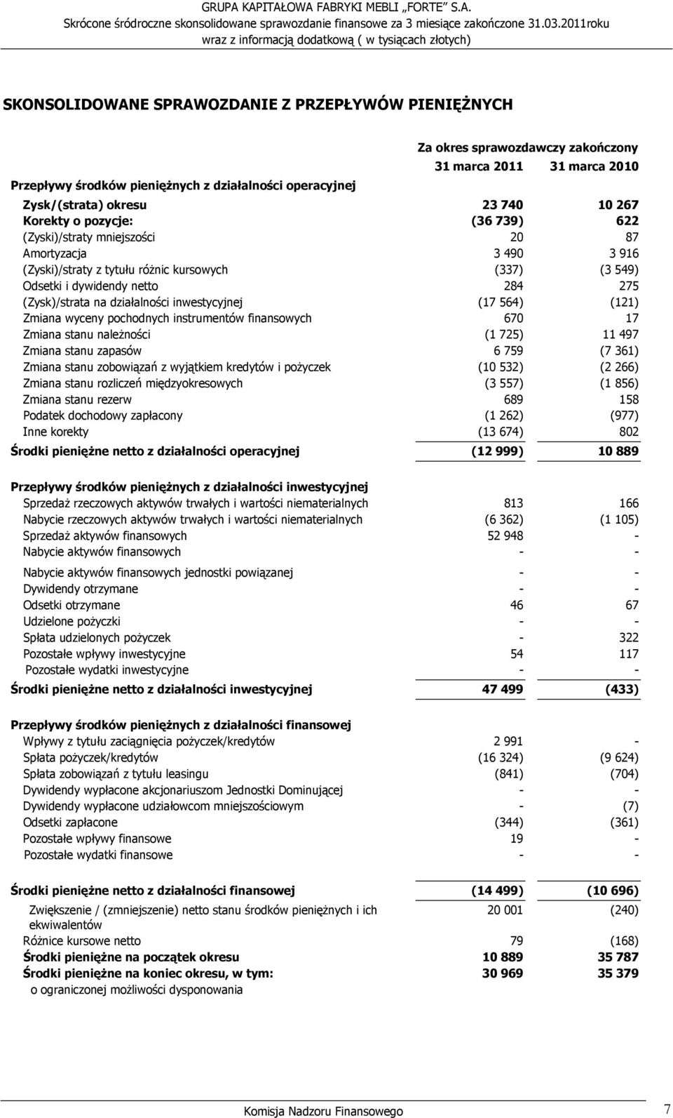 okresu 23 740 10 267 Korekty o pozycje: (36 739) 622 (Zyski)/straty mniejszości 20 87 Amortyzacja 3 490 3 916 (Zyski)/straty z tytułu róŝnic kursowych (337) (3 549) Odsetki i dywidendy netto 284 275