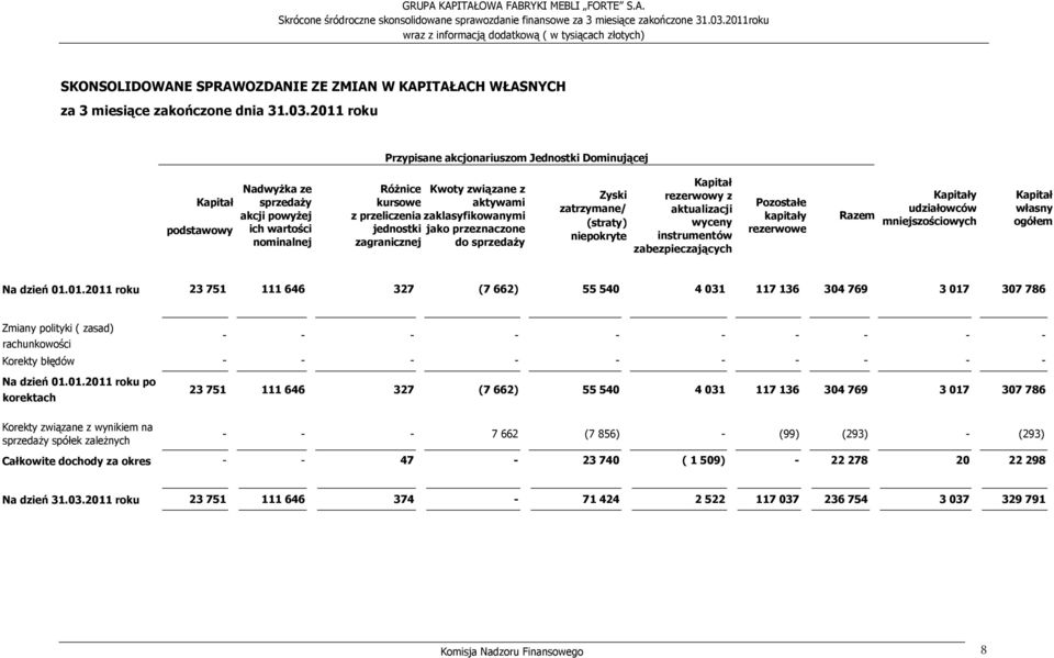 2011 roku Przypisane akcjonariuszom Jednostki Dominującej Kapitał podstawowy NadwyŜka ze sprzedaŝy akcji powyŝej ich wartości nominalnej RóŜnice kursowe z przeliczenia jednostki zagranicznej Kwoty