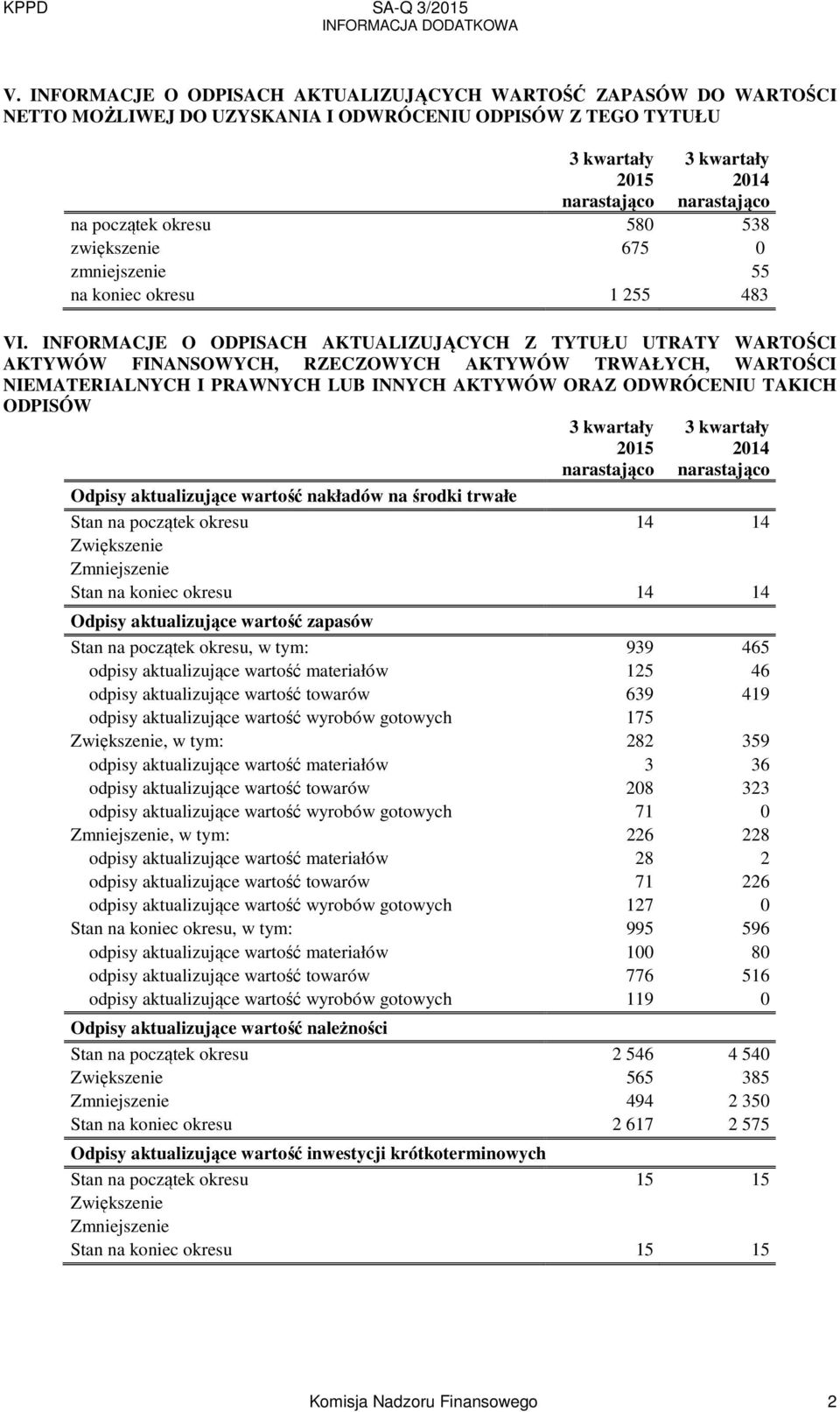 INFORMACJE O ODPISACH AKTUALIZUJĄCYCH Z TYTUŁU UTRATY WARTOŚCI AKTYWÓW FINANSOWYCH, RZECZOWYCH AKTYWÓW TRWAŁYCH, WARTOŚCI NIEMATERIALNYCH I PRAWNYCH LUB INNYCH AKTYWÓW ORAZ ODWRÓCENIU TAKICH ODPISÓW
