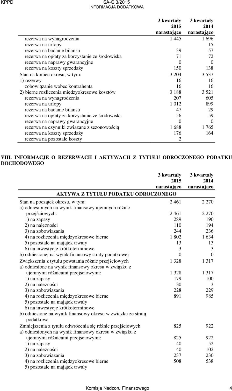 rezerwa na urlopy 1 012 899 rezerwa na badanie bilansu 47 29 rezerwa na opłaty za korzystanie ze środowiska 56 59 rezerwa na naprawy gwarancyjne 0 0 rezerwa na czynniki związane z sezonowością 1 688