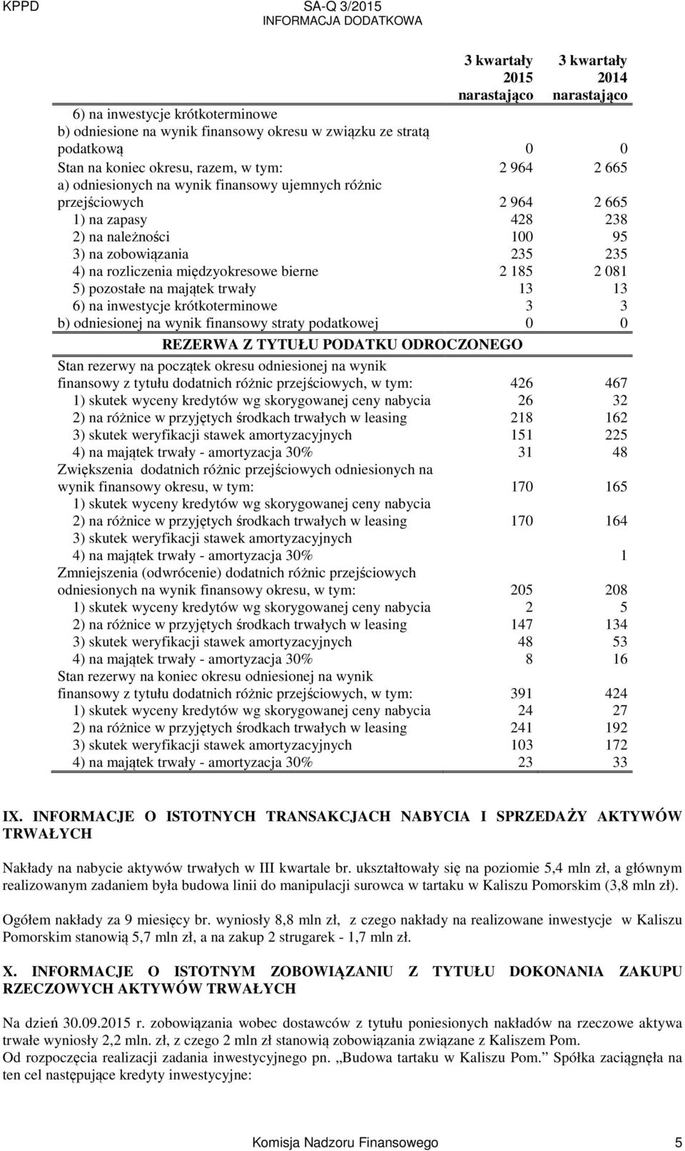 inwestycje krótkoterminowe 3 3 b) odniesionej na wynik finansowy straty podatkowej 0 0 REZERWA Z TYTUŁU PODATKU ODROCZONEGO Stan rezerwy na początek okresu odniesionej na wynik finansowy z tytułu
