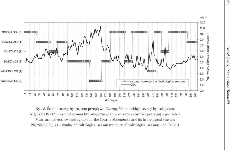 5. Średni roczny hydrogram przepływu Czarnej Malenieckiej i sezony hydrologiczne NQ/SZ/LOS (7) symbol sezonu hydrologicznego (numer sezonu hydrologicznego) por. tab.