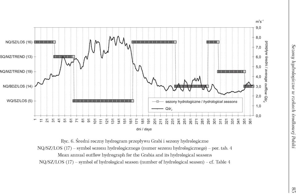 tab. 4 Mean annual outflow hydrograph for the Grabia and its hydrological seasons NQ/SZ/LOS (7) symbol of hydrological season (number of hydrological season) cf.