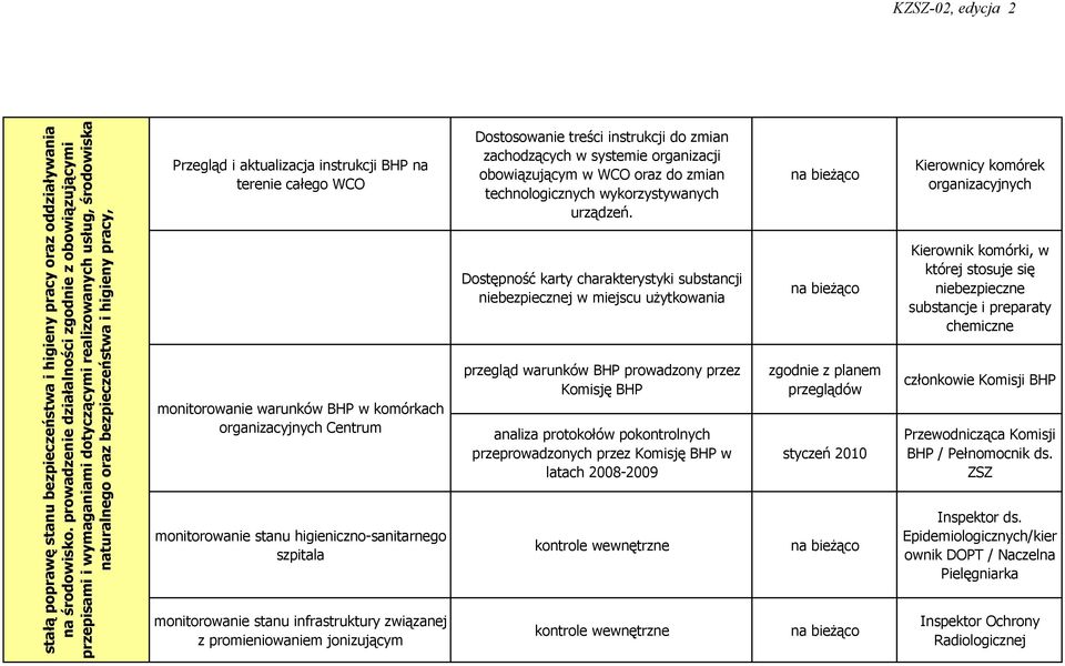 instrukcji BHP na terenie całego WCO monitorowanie warunków BHP w komórkach organizacyjnych Centrum monitorowanie stanu higieniczno-sanitarnego szpitala monitorowanie stanu infrastruktury związanej z