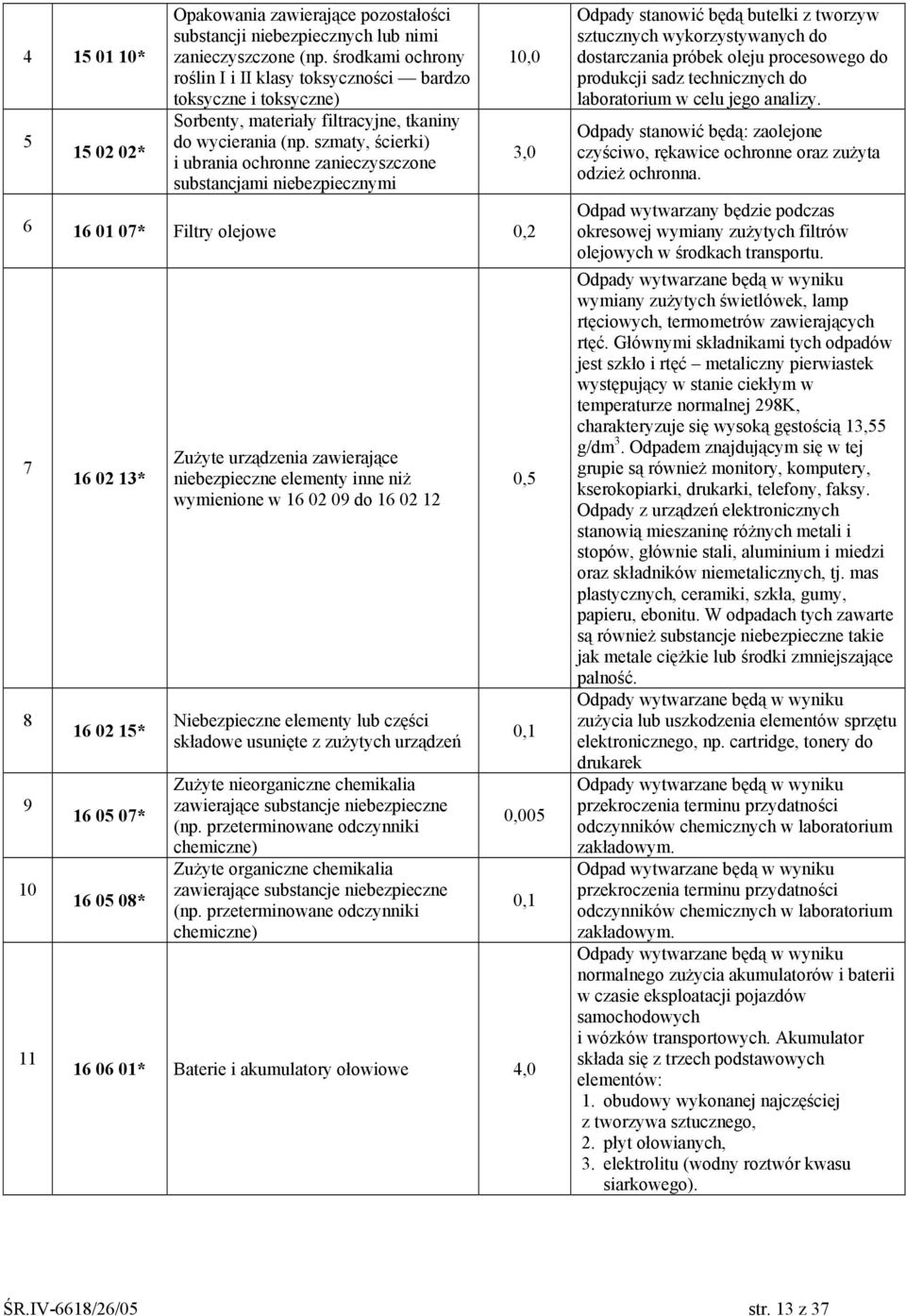 szmaty, ścierki) i ubrania ochronne zanieczyszczone substancjami niebezpiecznymi 10,0 6 16 01 07* Filtry olejowe 0,2 7 8 9 10 11 16 02 13* 16 02 15* 16 05 07* 16 05 08* Zużyte urządzenia zawierające