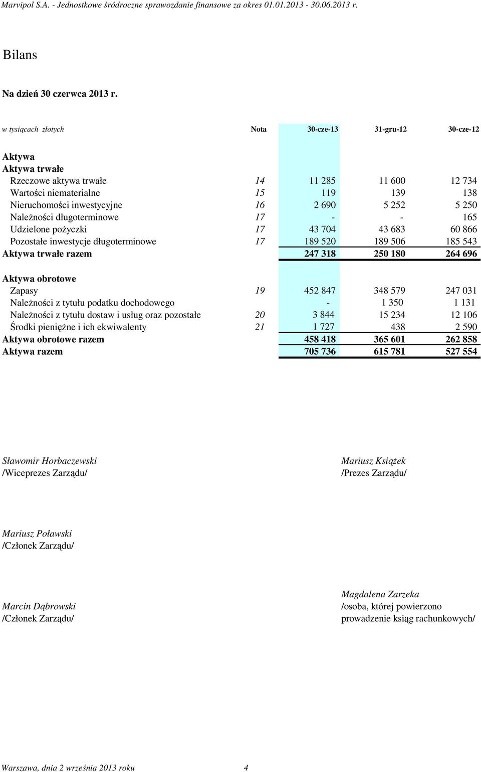 252 5 250 NaleŜności długoterminowe 17 - - 165 Udzielone poŝyczki 17 43 704 43 683 60 866 Pozostałe inwestycje długoterminowe 17 189 520 189 506 185 543 Aktywa trwałe razem 247 318 250 180 264 696