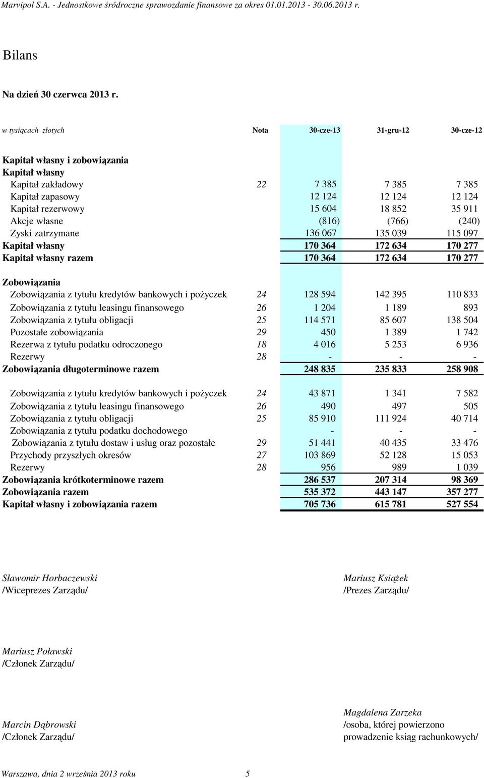 604 18 852 35 911 Akcje własne (816) (766) (240) Zyski zatrzymane 136 067 135 039 115 097 Kapitał własny 170 364 172 634 170 277 Kapitał własny razem 170 364 172 634 170 277 Zobowiązania Zobowiązania
