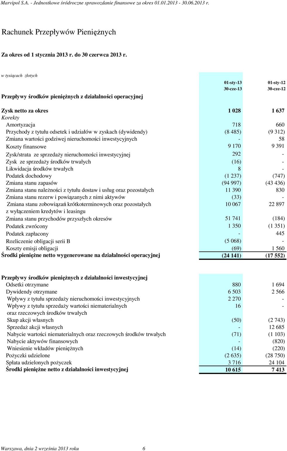 zyskach (dywidendy) Zmiana wartości godziwej nieruchomości inwestycyjnych Koszty finansowe Zysk/strata ze sprzedaŝy nieruchomości inwestycyjnej Zysk ze sprzedaŝy środków trwałych Likwidacja środków