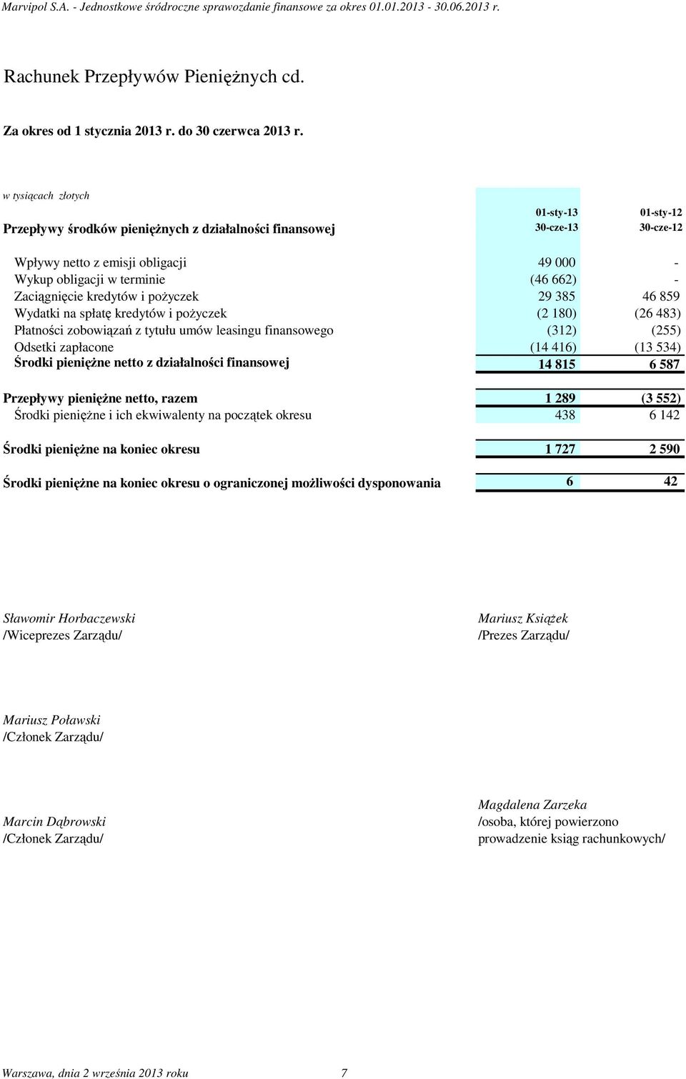 poŝyczek Wydatki na spłatę kredytów i poŝyczek Płatności zobowiązań z tytułu umów leasingu finansowego Odsetki zapłacone Środki pienięŝne netto z działalności finansowej Przepływy pienięŝne netto,