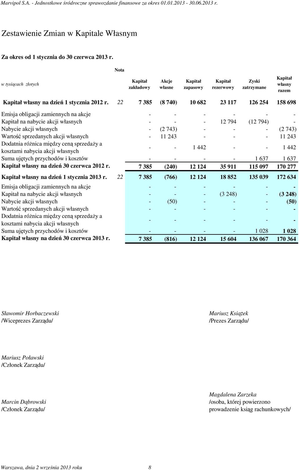 22 7 385 (8 740) 10 682 23 117 126 254 158 698 Emisja obligacji zamiennych na akcje - - - - - - Kapitał na nabycie akcji własnych - - - 12 794 (12 794) - Nabycie akcji własnych - (2 743) - - - (2