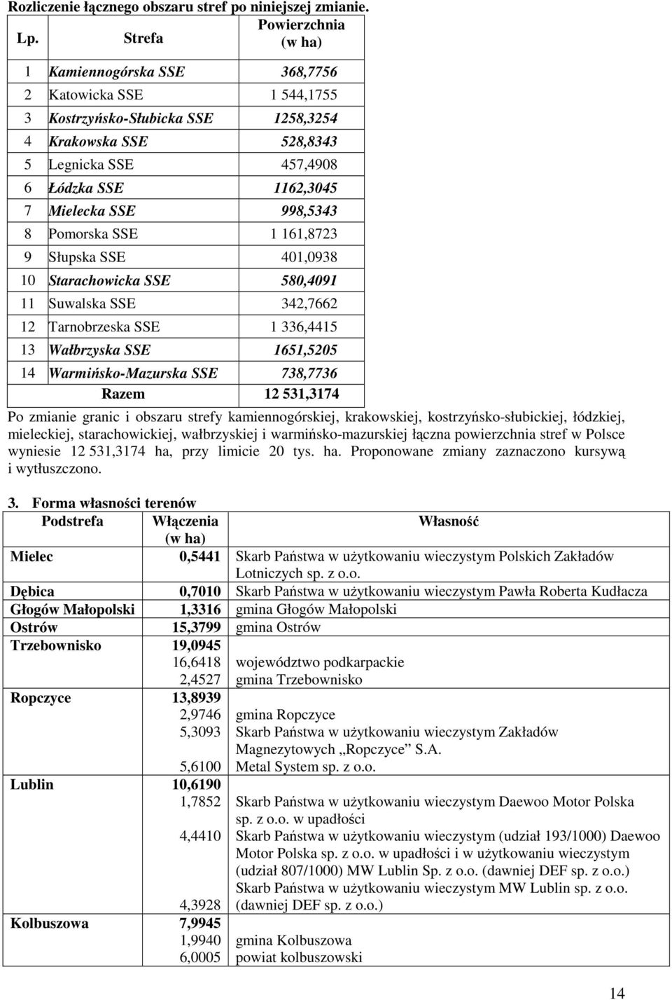 998,5343 8 Pomorska SSE 1 161,8723 9 Słupska SSE 401,0938 10 Starachowicka SSE 580,4091 11 Suwalska SSE 342,7662 12 Tarnobrzeska SSE 1 336,4415 13 Wałbrzyska SSE 1651,5205 14 Warmińsko-Mazurska SSE