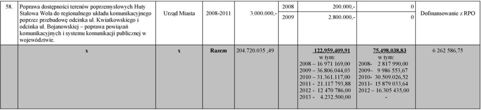 000,- 0 x x Razem 204.720.035,49 122.959.409,91 w tym: 2008 16 971 169,00 2009 36.806.044,03 2010 31.361.117,00 2011-21.