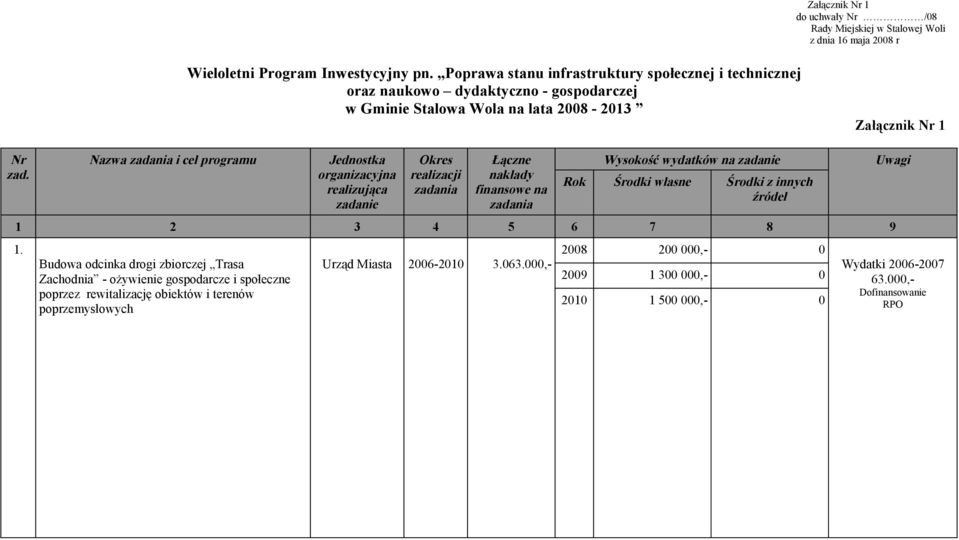 Nazwa zadania i cel programu Jednostka organizacyjna realizująca zadanie Okres realizacji zadania Łączne nakłady finansowe na zadania Wysokość wydatków na zadanie Rok Środki własne Środki z