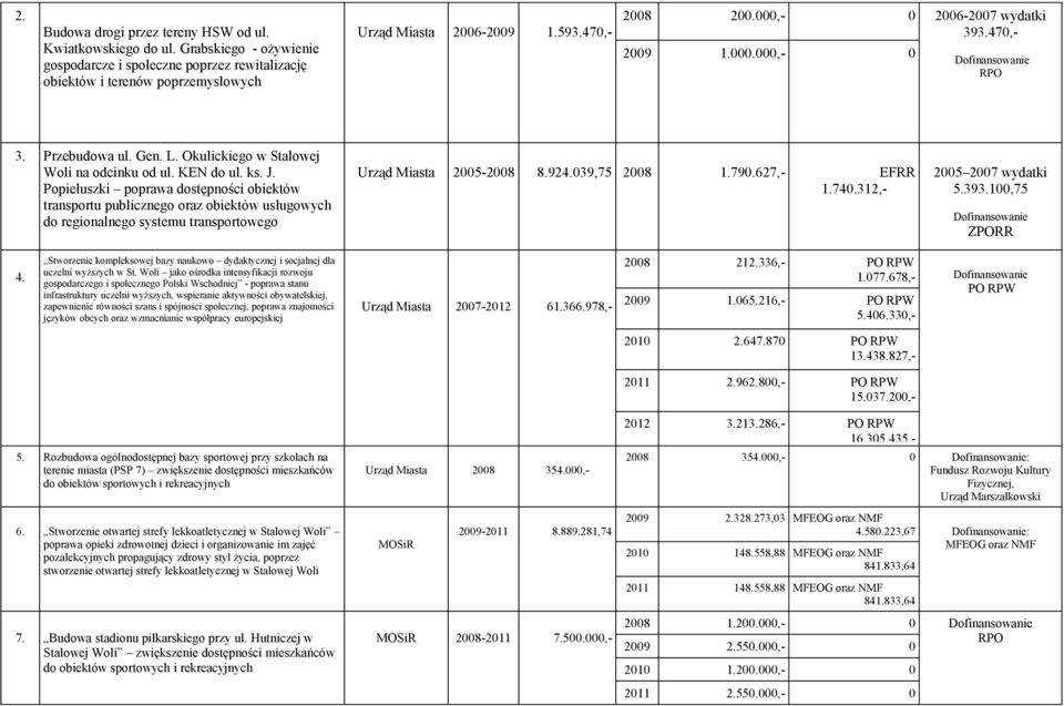 Popiełuszki poprawa dostępności obiektów transportu publicznego oraz obiektów usługowych do regionalnego systemu transportowego Urząd Miasta 2005-2008 8.924.039,75 2008 1.790.627,- EFRR 1.740.