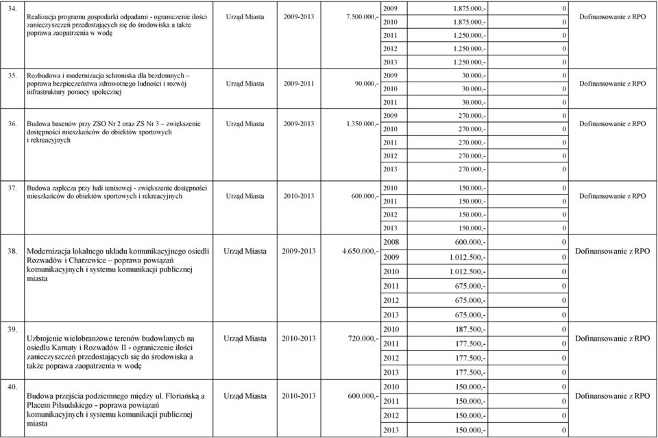 Rozbudowa i modernizacja schroniska dla bezdomnych poprawa bezpieczeństwa zdrowotnego ludności i rozwój infrastruktury pomocy społecznej Urząd Miasta 2009-2011 90.000,- 2009 30.000,- 0 2010 30.