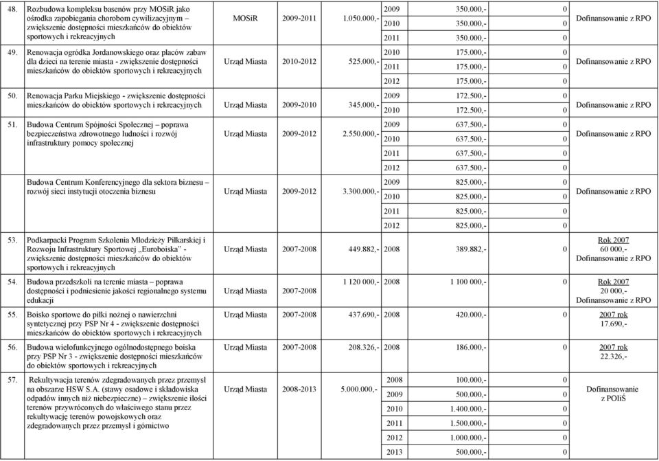 000,- Urząd Miasta 2010-2012 525.000,- 50. Renowacja Parku Miejskiego - zwiększenie dostępności mieszkańców do obiektów sportowych i rekreacyjnych Urząd Miasta 2009-2010 345.000,- 51.