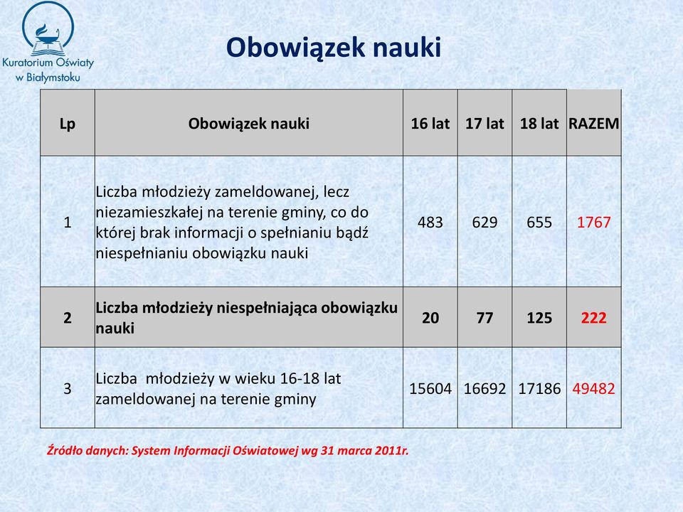 483 629 655 1767 2 Liczba młodzieży niespełniająca obowiązku nauki 20 77 125 222 3 Liczba młodzieży w wieku