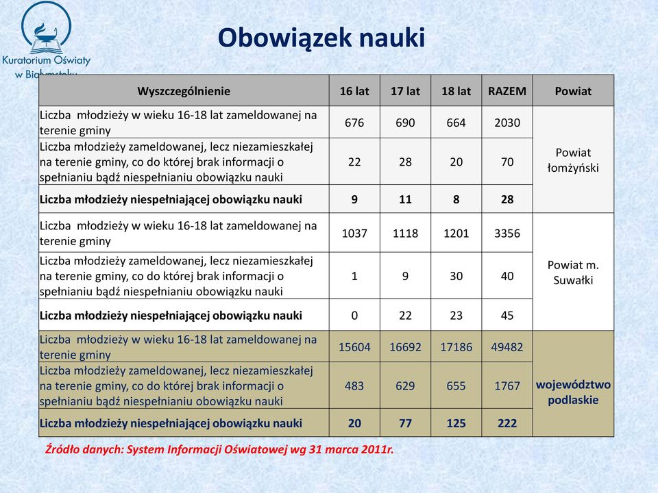 16-18 lat zameldowanej na terenie gminy Liczba młodzieży zameldowanej, lecz niezamieszkałej na terenie gminy, co do której brak informacji o spełnianiu bądź niespełnianiu obowiązku nauki 1037 1118