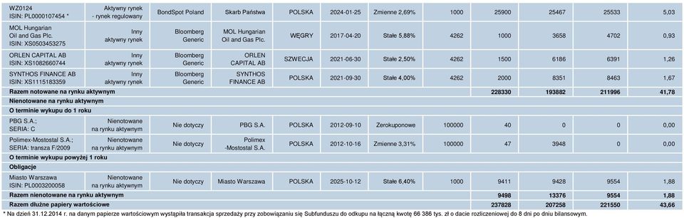 WĘGRY 2017-04-20 Stałe 5,88% 4262 1000 3658 4702 0,93 ORLEN CAPITAL AB ISIN: XS1082660744 SYNTHOS FINANCE AB ISIN: XS1115183359 Razem notowane na rynku aktywnym Nienotowane na rynku aktywnym O