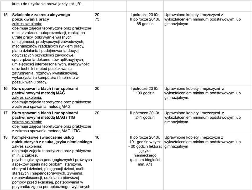 dotyczących przyszłości zawodowe, sporządzania dokumentów aplikacyjnych, umiejętności interpersonalnych, asertywności oraz technik i metod poszukiwania zatrudnienia, rozmowy kwalifikacyjnej,