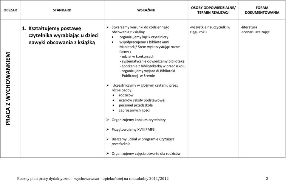 bibliotekami Manieczki/ Śrem wykorzystując rożne formy : - udział w konkursach - systematycznie odwiedzamy bibliotekę - spotkania z bibliotekarką w przedszkolu - organizujemy wyjazd