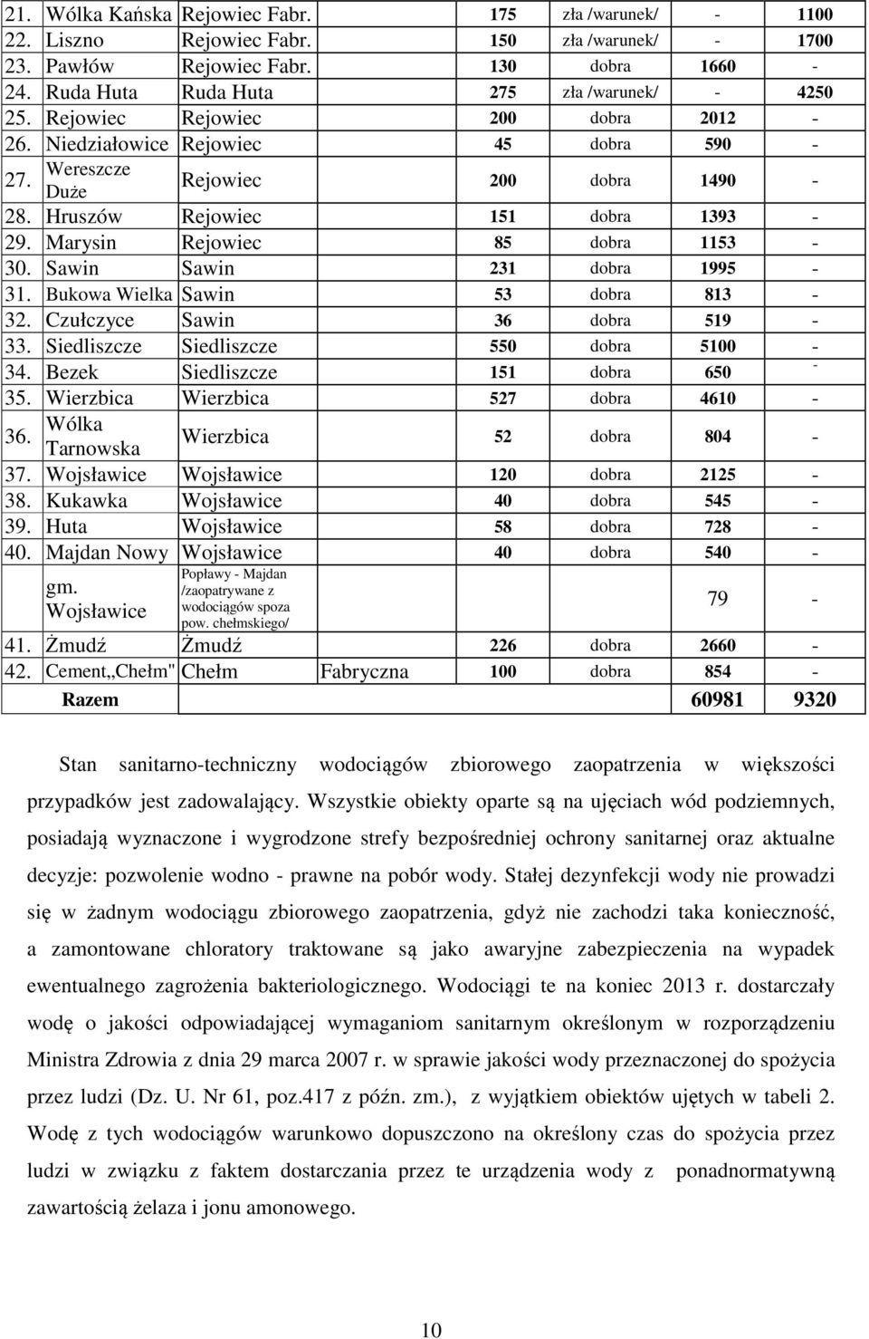 Hruszów Rejowiec 151 dobra 1393-29. Marysin Rejowiec 85 dobra 1153-30. Sawin Sawin 231 dobra 1995-31. Bukowa Wielka Sawin 53 dobra 813-32. Czułczyce Sawin 36 dobra 519-33.